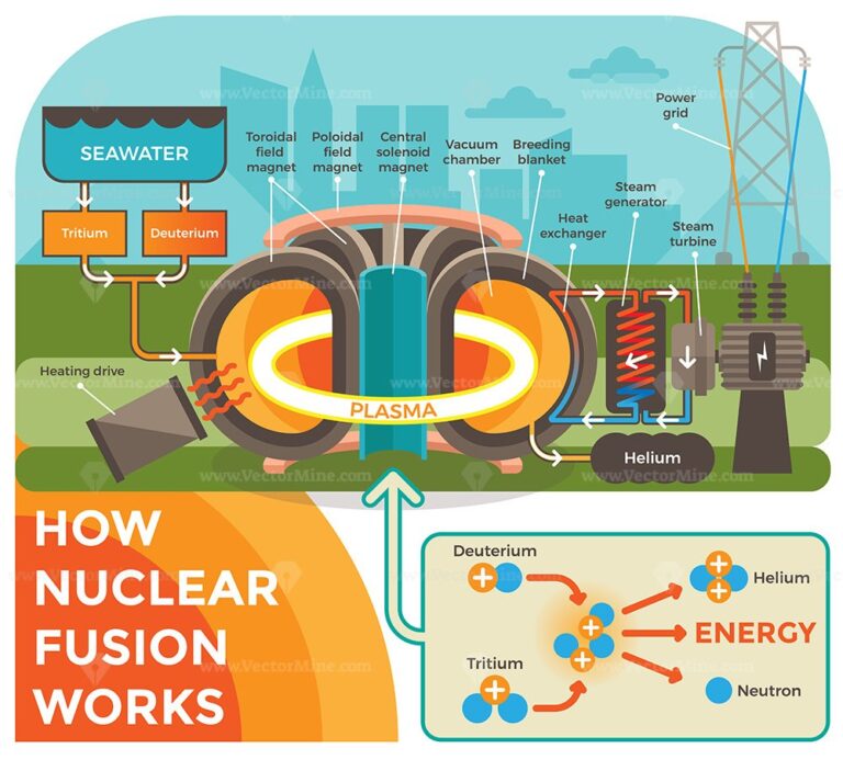 Nuclear Fusion Reactor Structure And Physics Work Principle Outline