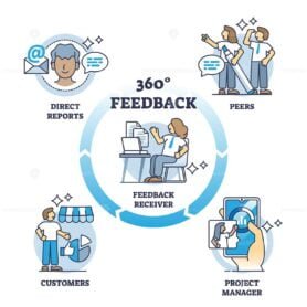 360 degree feedback diagram outline 1