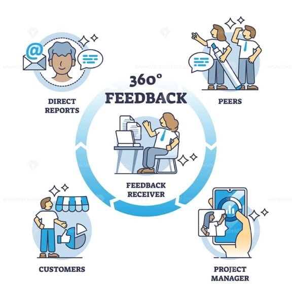 360 degree feedback diagram outline 1