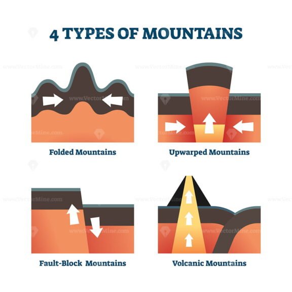 4 Types of mountains
