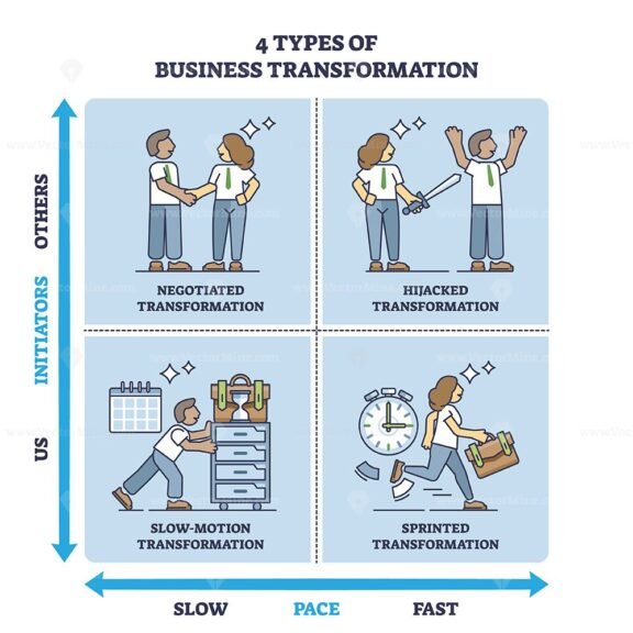 4 types of business transformation outline diagram 1