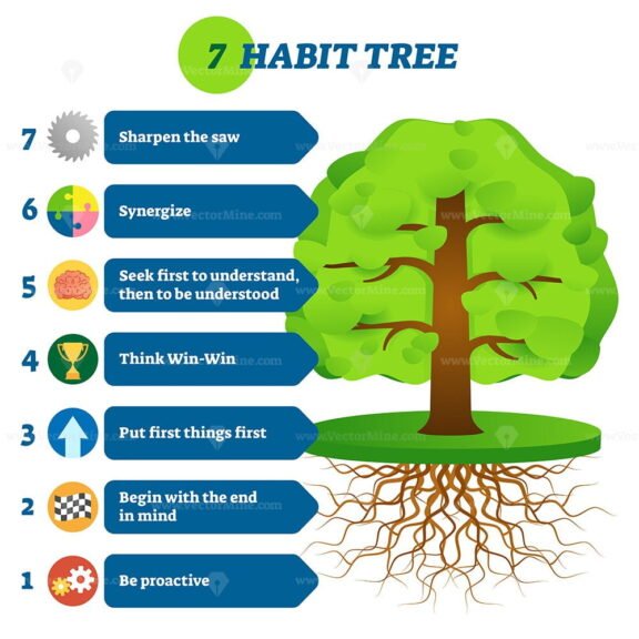 7 Habit Tree