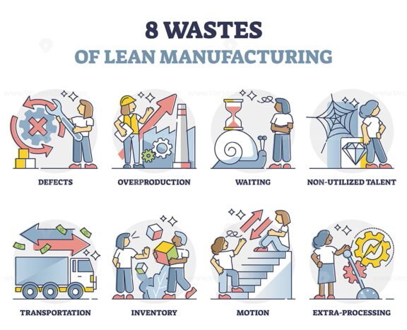 8 Wastes of Lean Manufacturing outline set