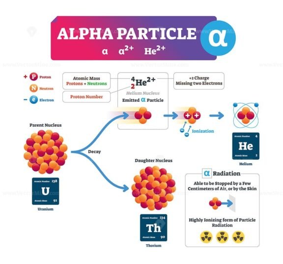 Alpha Particle