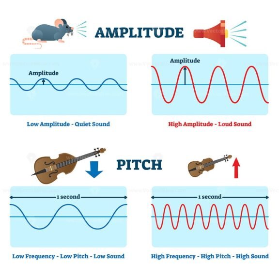 Amplitude and Pitch