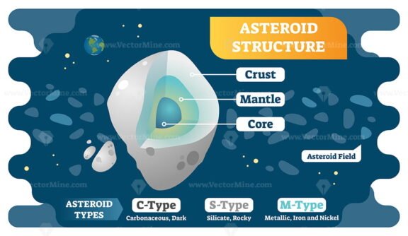 Asteroid Structure