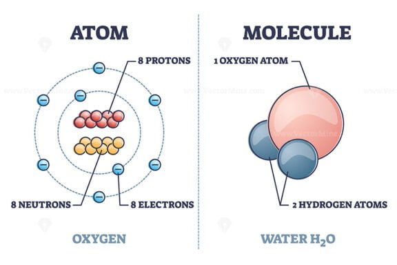 Atom VS Molecule outline diagram