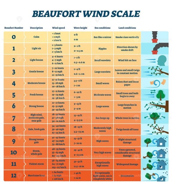 Beaufort Wind Scale
