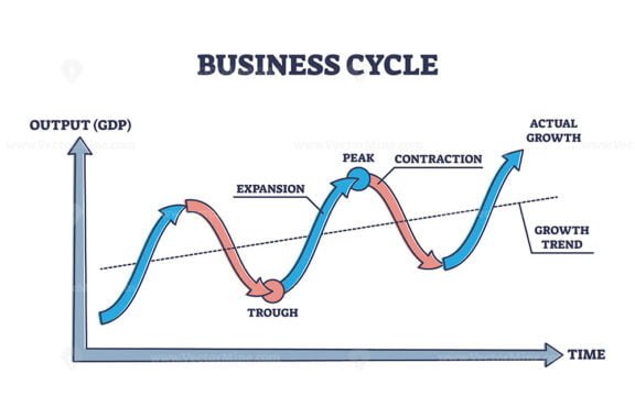 Business Cycle outline diagram