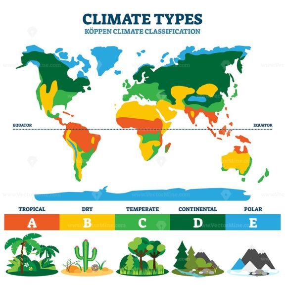Climate Types