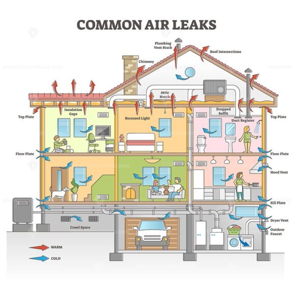 Common Air Leaks Outline