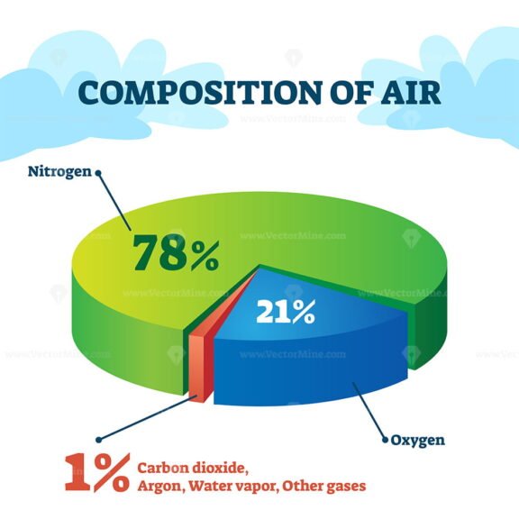 Composition of Air