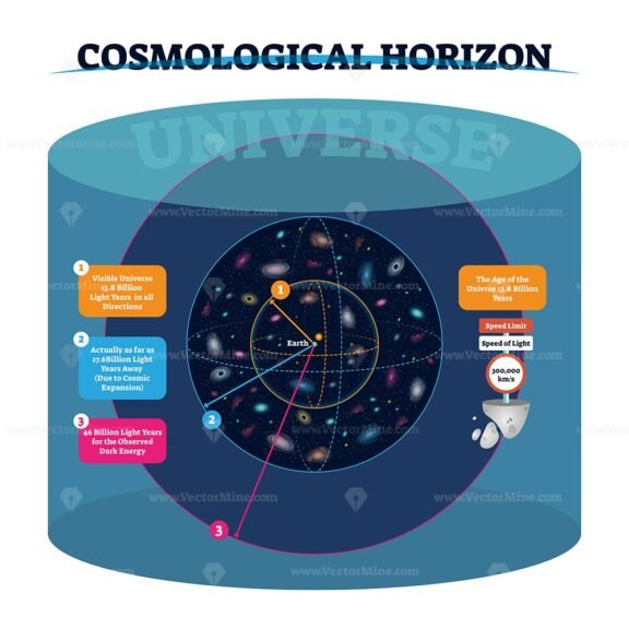 Cosmological Horizon