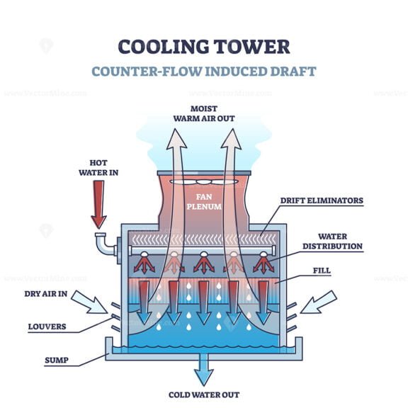 Counter flow Cooling Tower outline Diagram