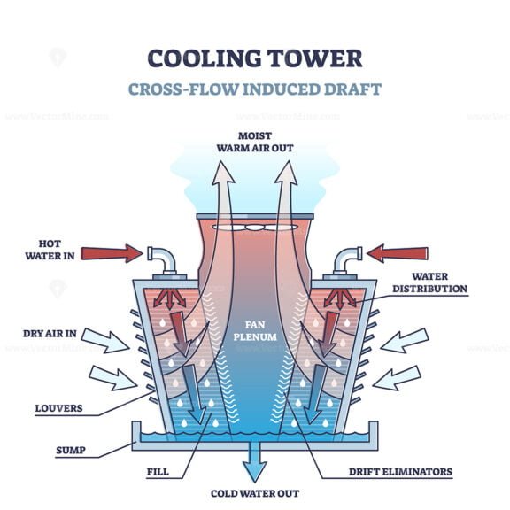 Cross flow Cooling Tower outline Diagram