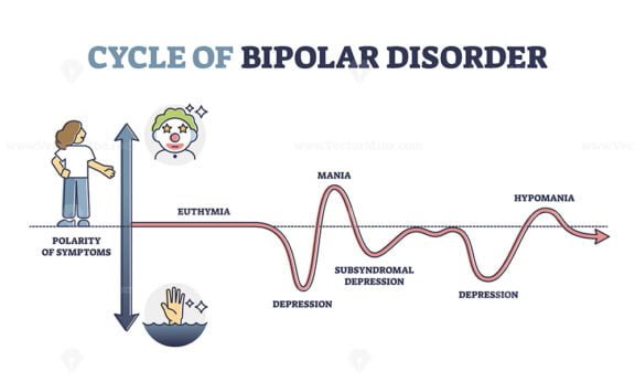 Cycle of Bipolar Disorder outline Diagram