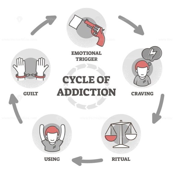 Cycle of addiction diagram