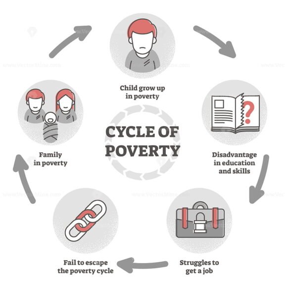 Cycle of poverty diagram