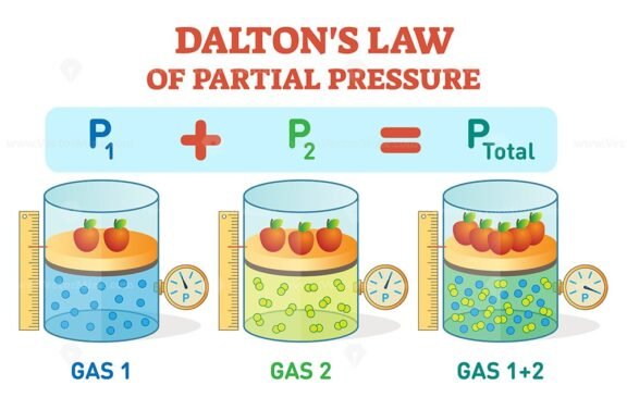 Daltons Law