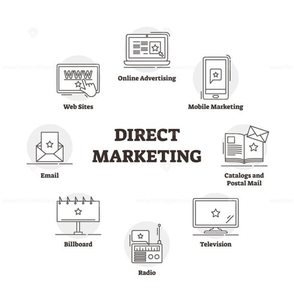 Direct Marketing Diagram