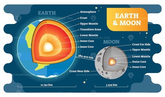 Earth and Moon Cross Section 2