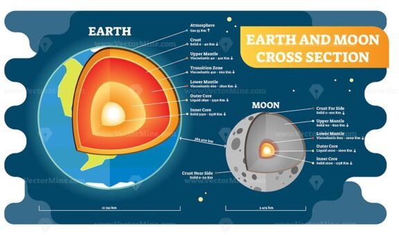 Earth and Moon Cross Section