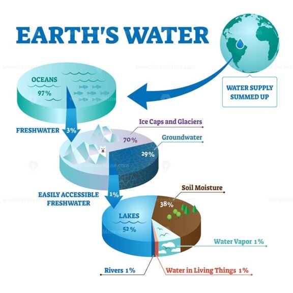 Earths water