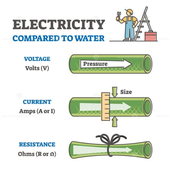 Electricity Compared to Water outline