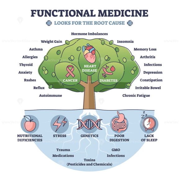 Functional Medicine outline