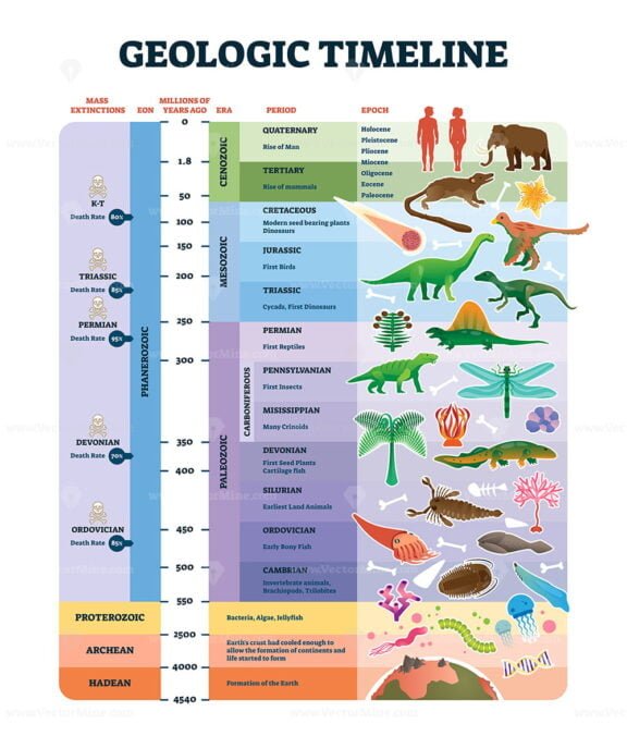 Geologic timescale