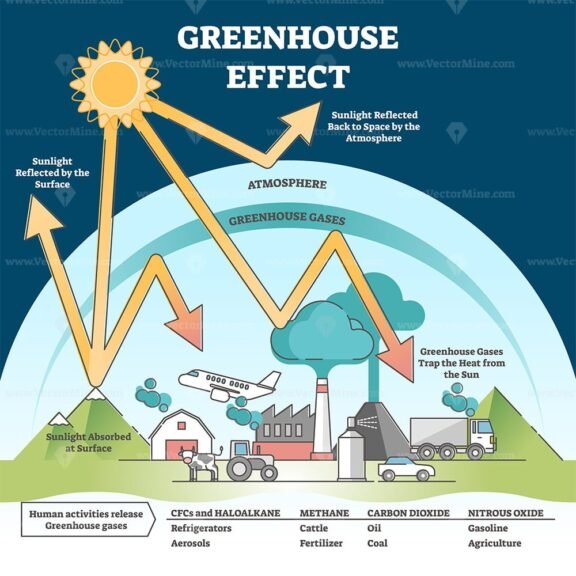 Greenhouse Effect Outline