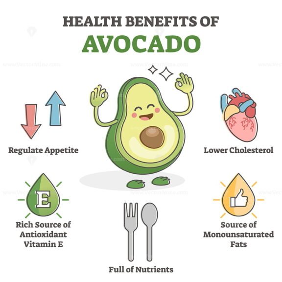 Health Benefits of Avocado Outline