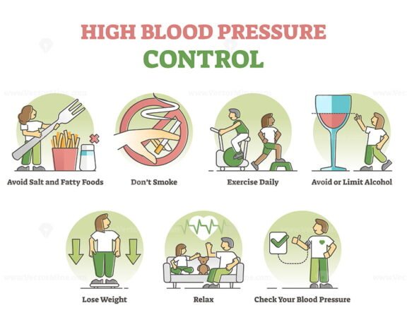 High Blood Pressure Control outline