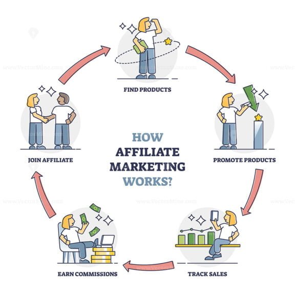 How Affiliate Marketing Works outline