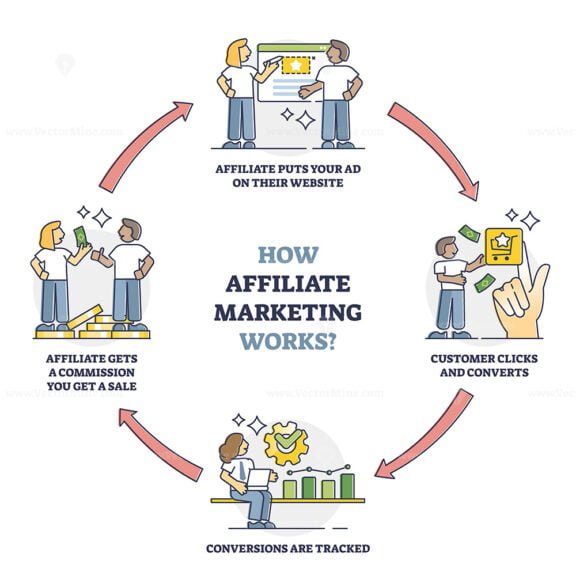 How Affiliate Marketing Works outline 2