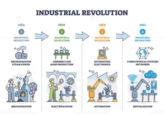 Industrial Revolution outline diagram