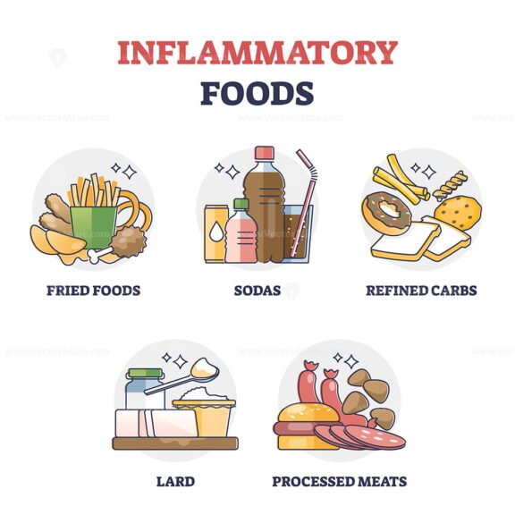 Inflammatory foods outline set