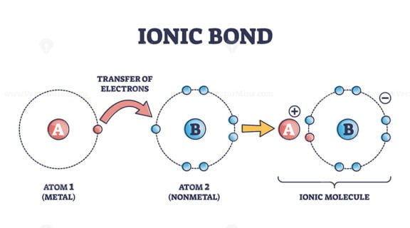 Ionic Bond outline diagram