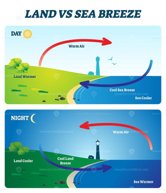 Land vs Sea Breeze