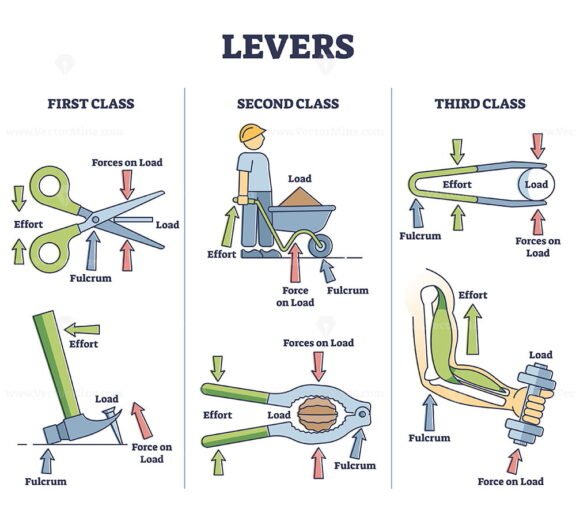 Levers outline