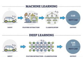Machine Learning VS Deep Learning outlline diagram