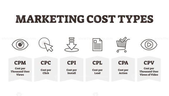 Marketing Cost Types