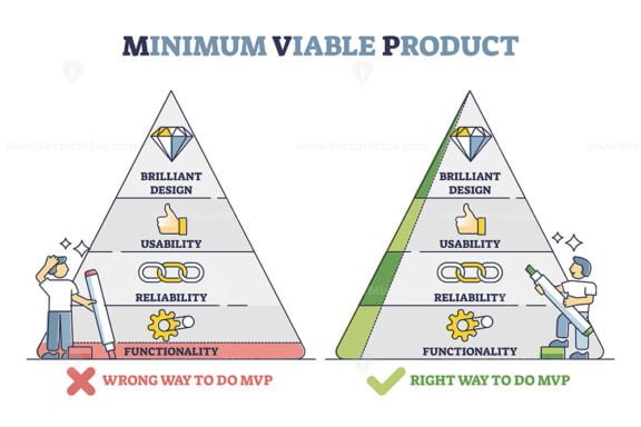 Minimum Viable Product outline diagram