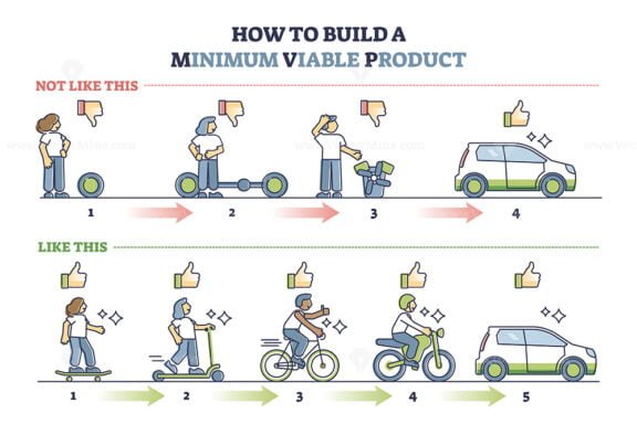 Minimum Viable Product outline diagram 2