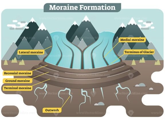 Moraine Formation