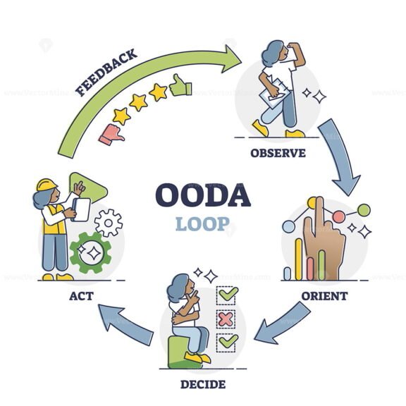 OODA Loop outline diagram