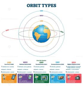 Orbit Types