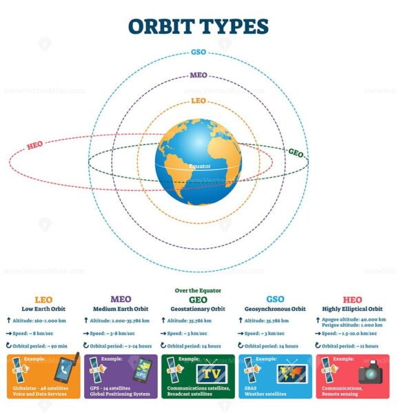 Orbit Types