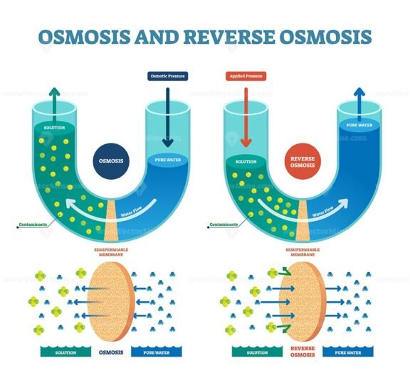 Osmosis Reverse Osmosis