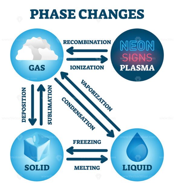 Phase Changes 2